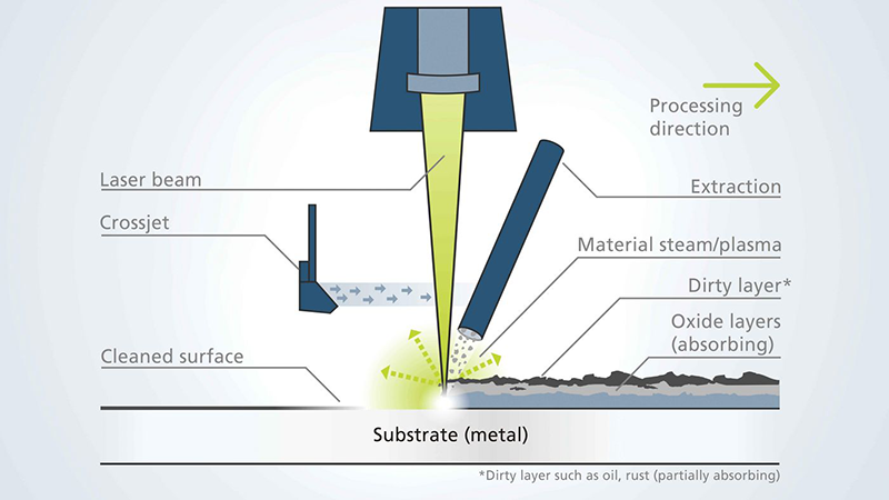 how laser clean work